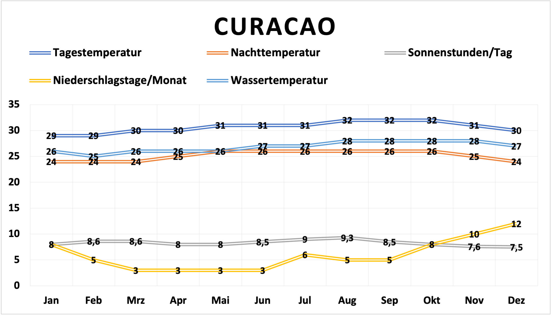 Klimakarte Curacao